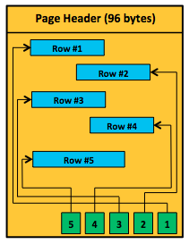 data page structure