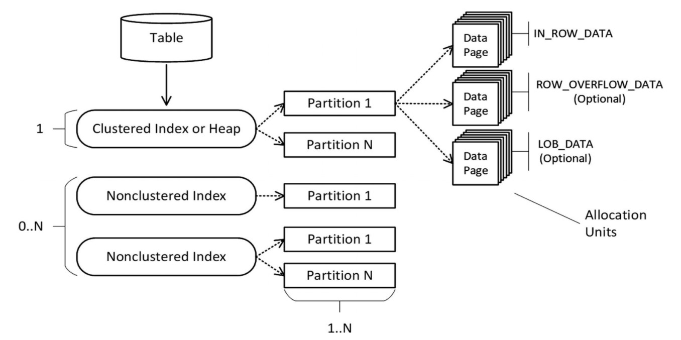 table structure